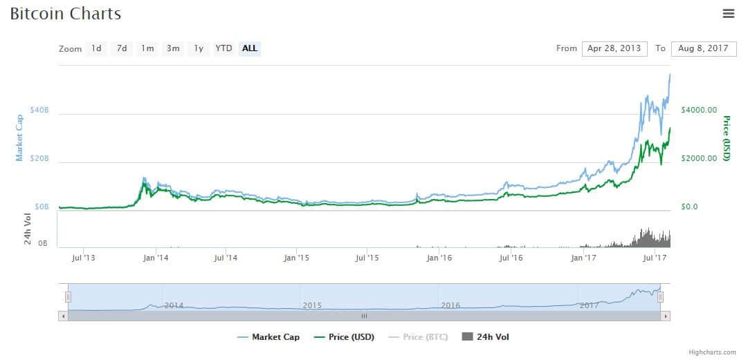 Bitcoin Price Chart