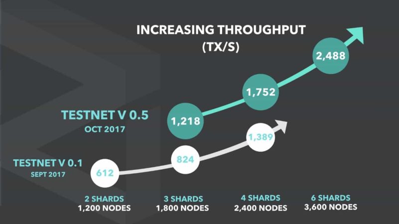 zilliqa throughput