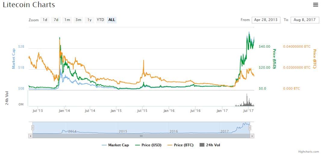 Litecoin Price Chart