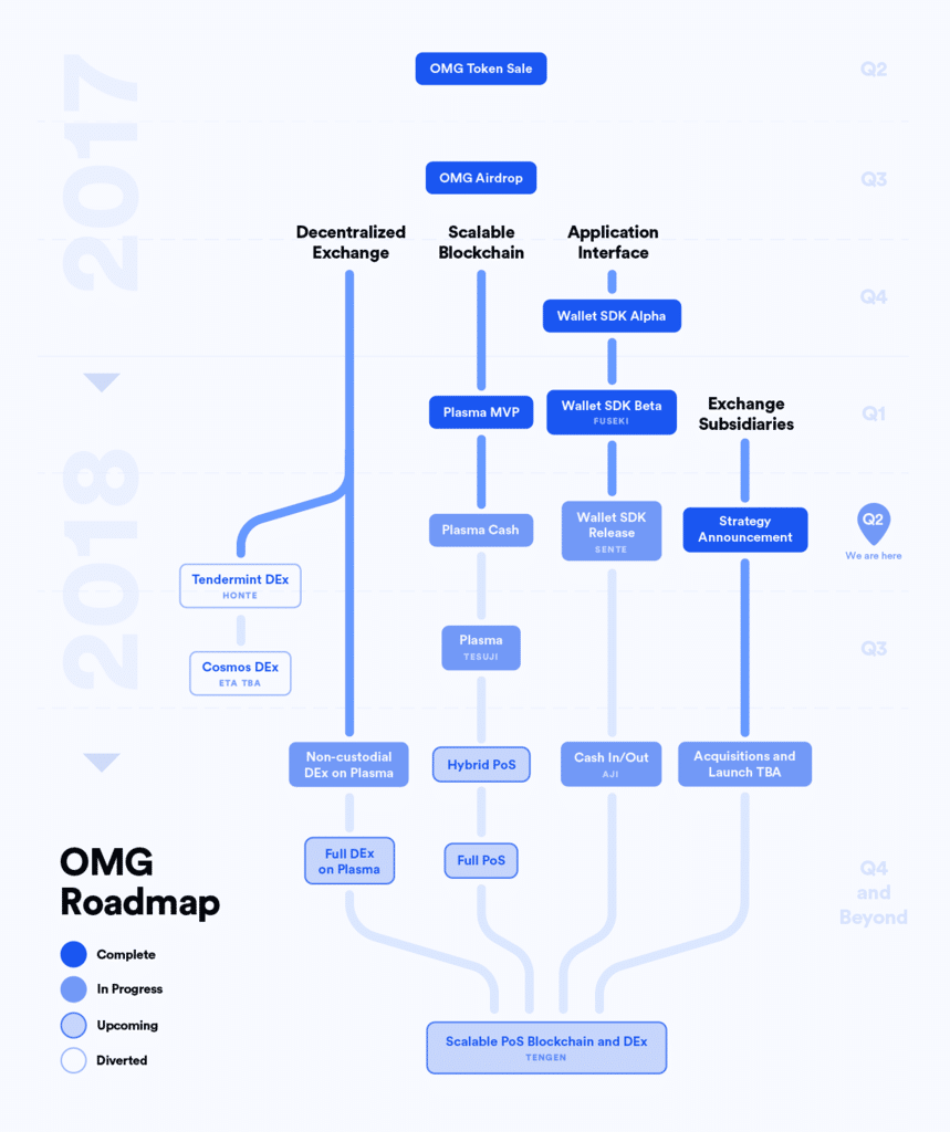 OMG Roadmap