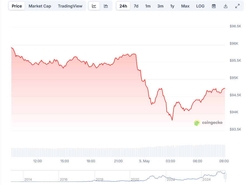Bitcoin BTC Price