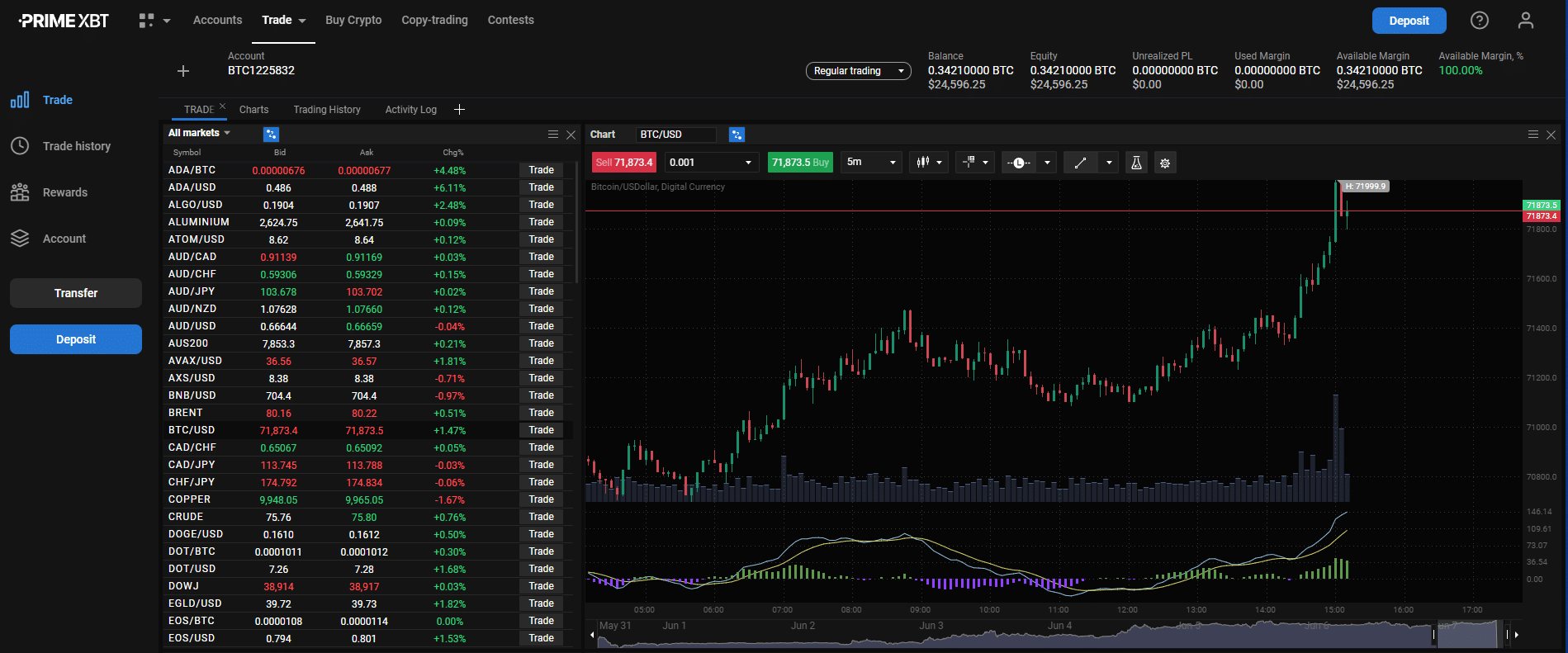 CFDs on PrimeXBT (Source: PrimeXBT)