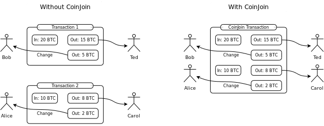 Monero vs Dash: Dash uses CoinJoin which mixes up transactions but does not provide protocol level protection of the sender and receivers