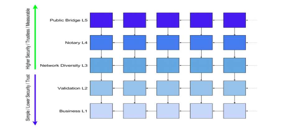 system of five standardized levels of consensus