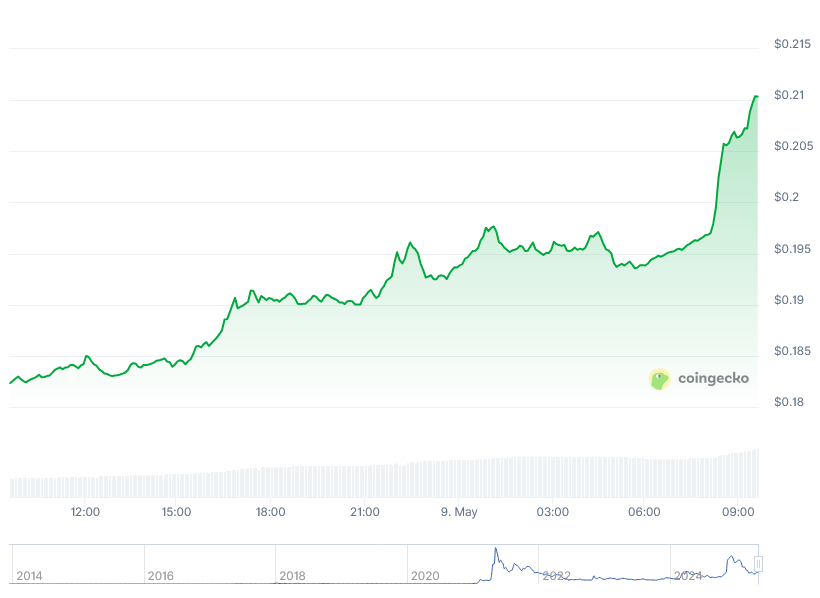DogecoinDOGE Price