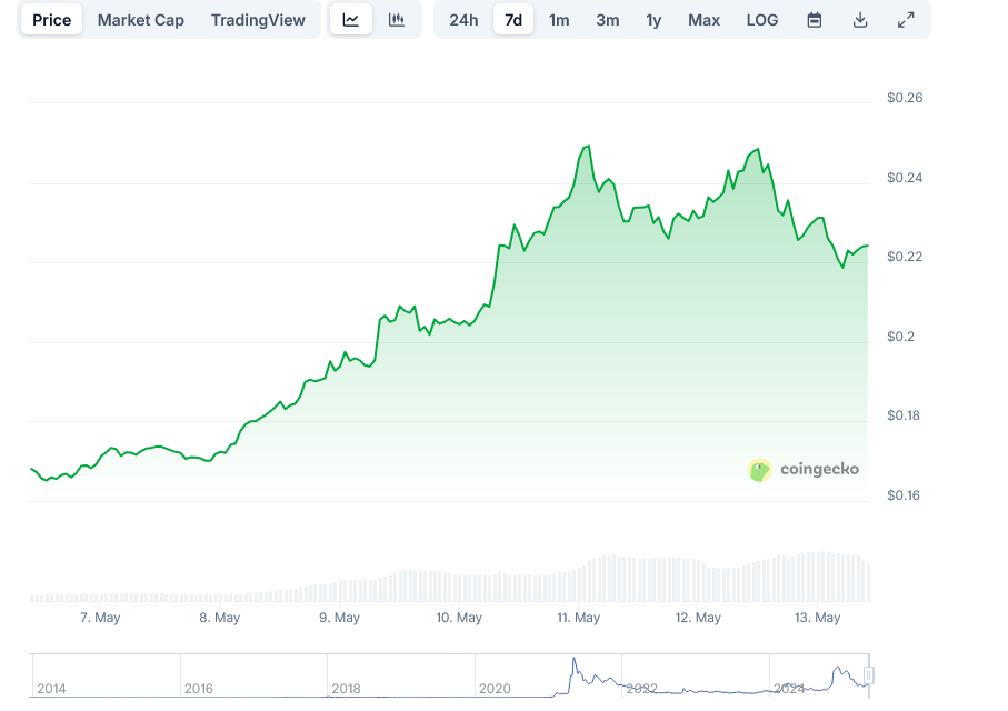 Dogecoin
DOGE Price