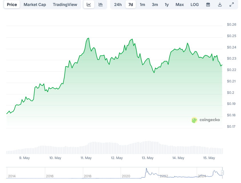 DogecoinDOGE Price