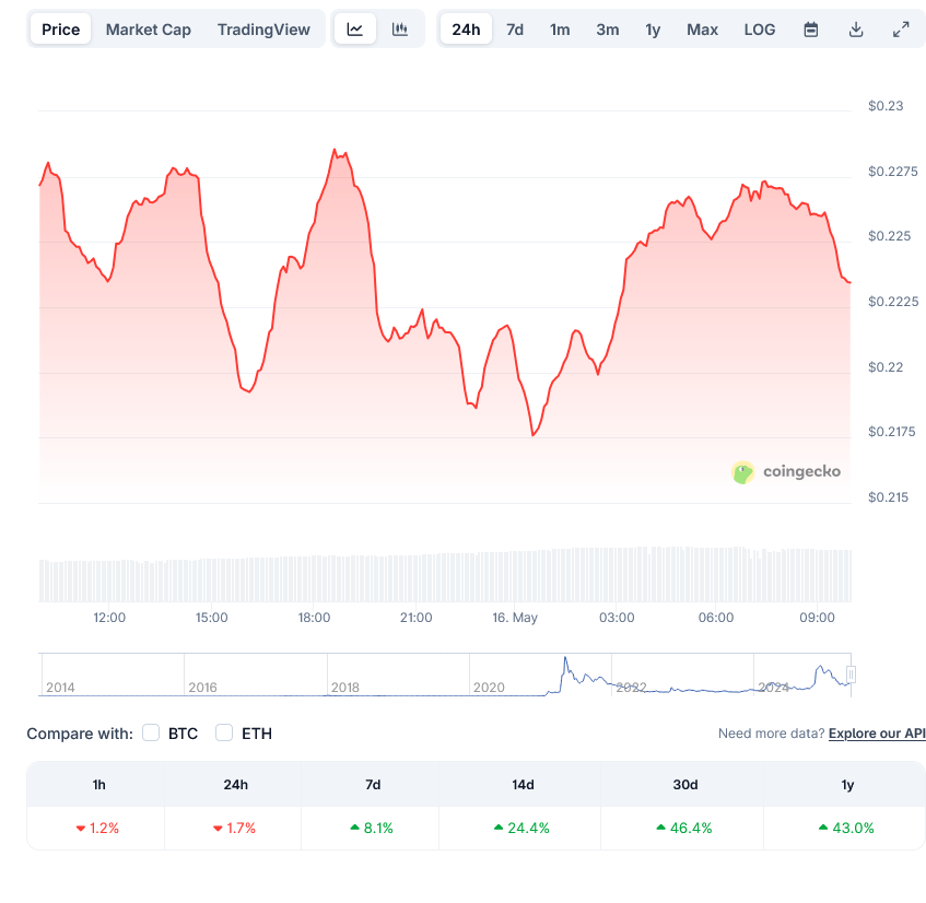 DogecoinDOGE Price