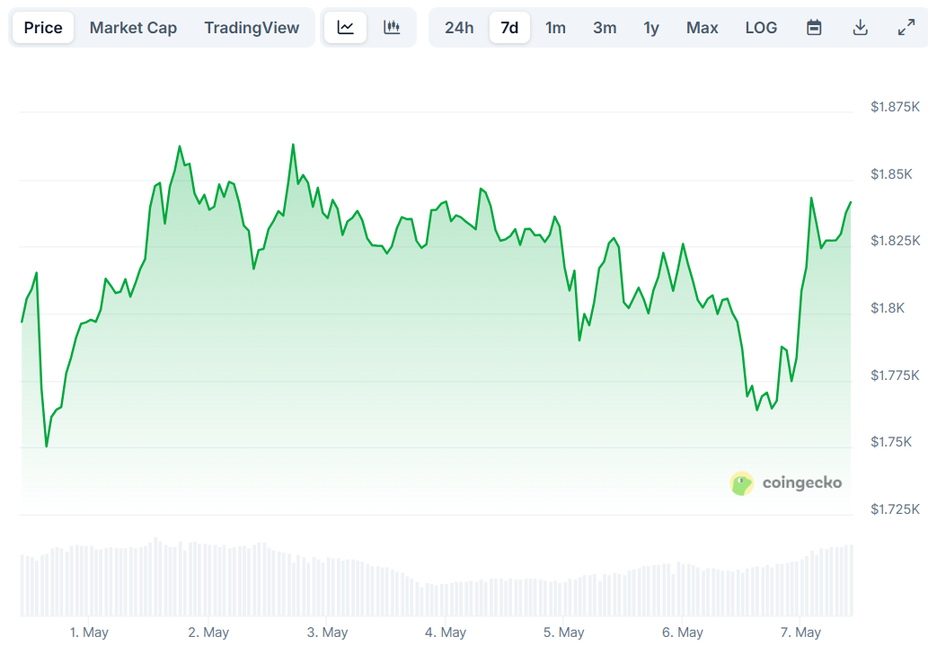 eth price