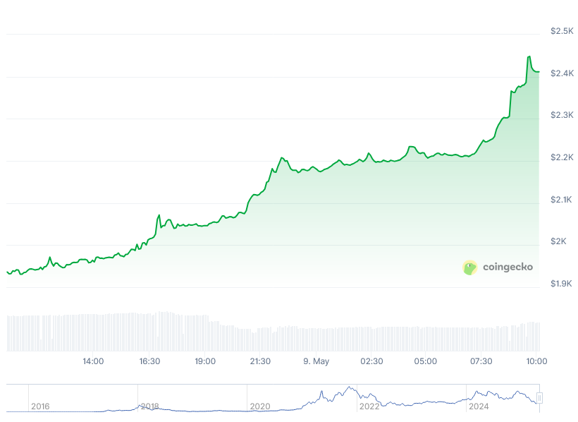 EthereumETH Price