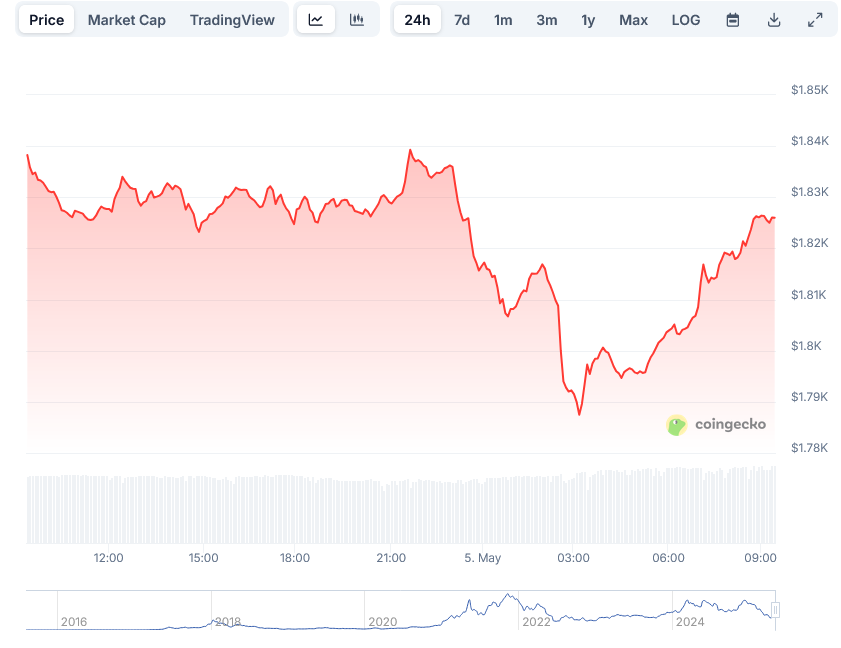 Ethereum
ETH Price