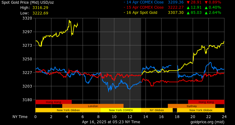 Spot Gold Price