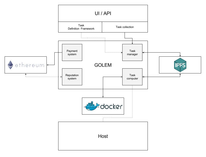 golem process