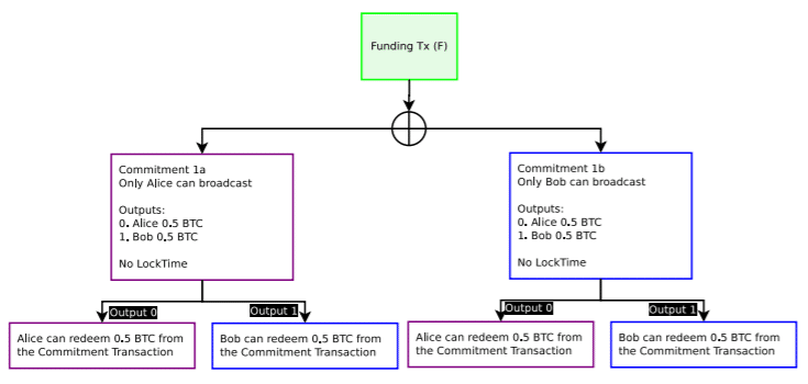 Lightning Network transaction
