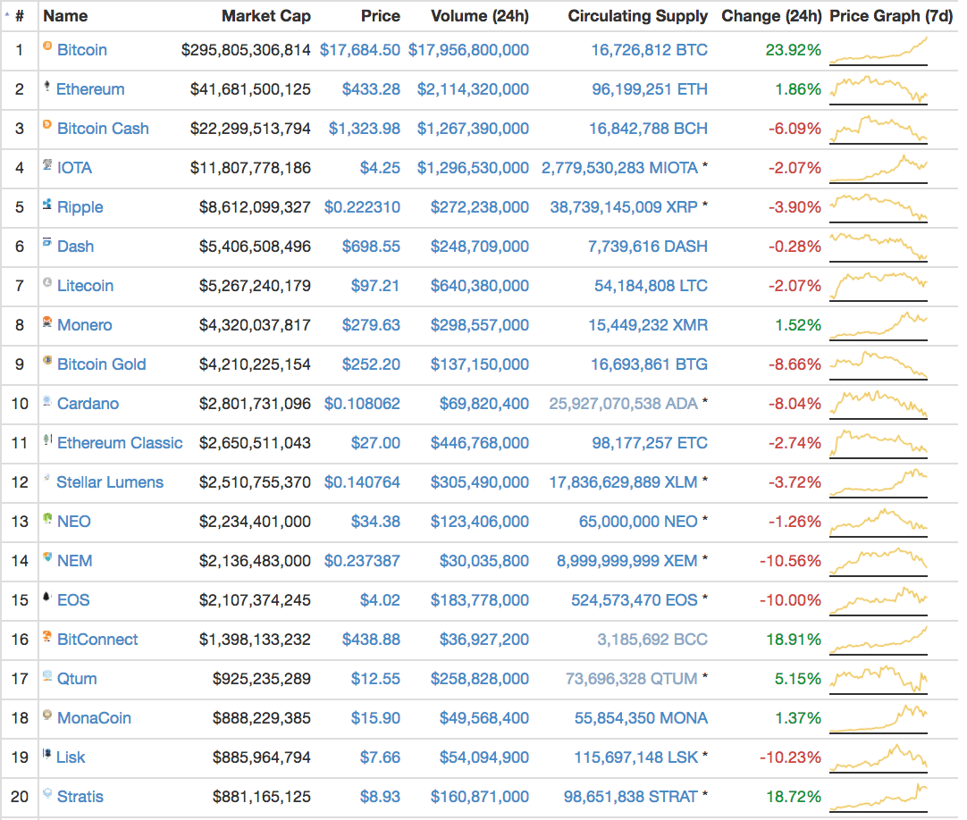 CMC gains