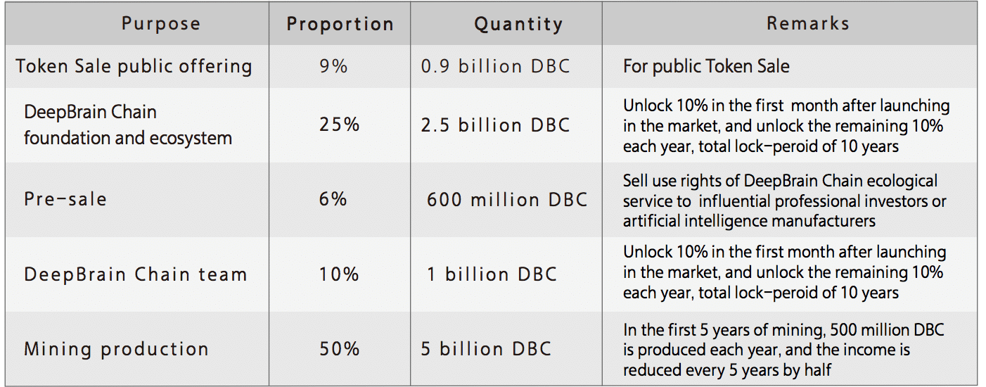 DBC tokens