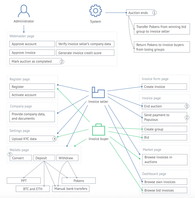 Populous system
