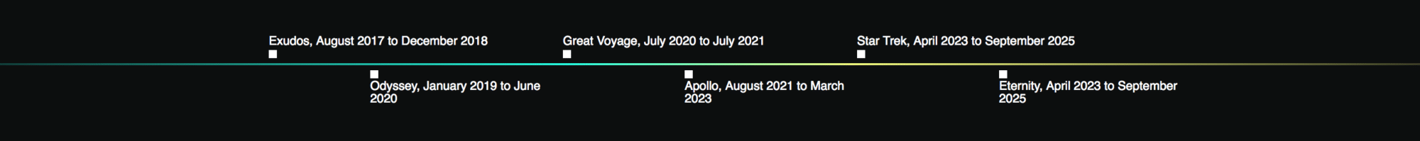TRX Coin Timeline 