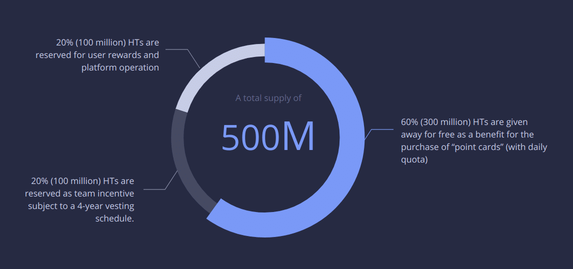 token allocation