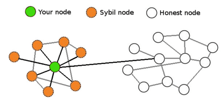 sybil diagram