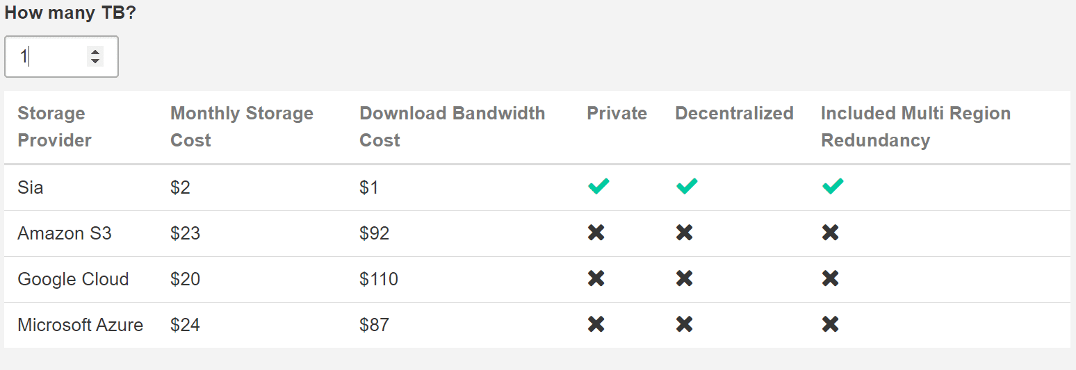 sia cost