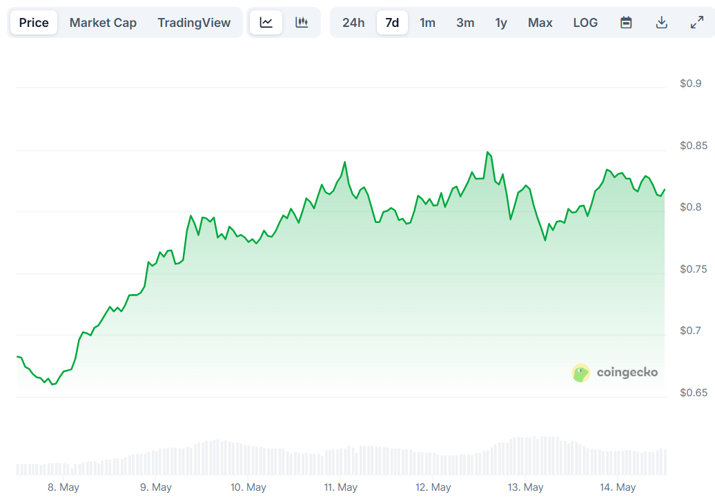 Cardano (ADA) Price