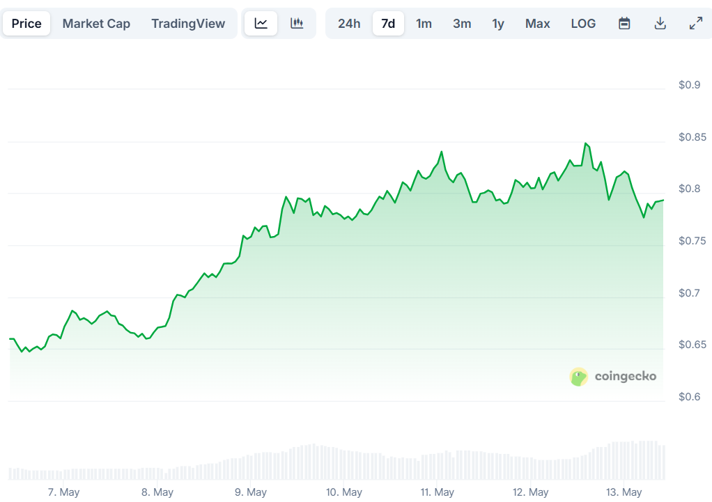 Cardano (ADA) Price