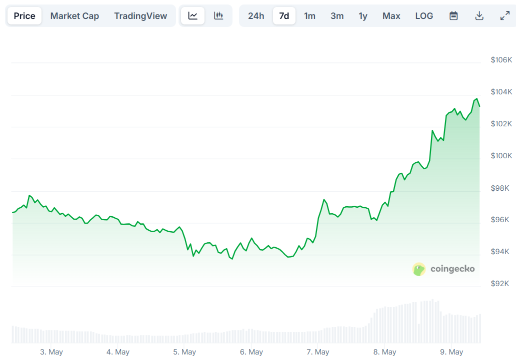 Bitcoin (BTC) Price
