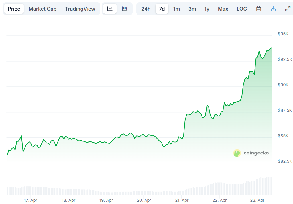 Bitcoin (BTC) Price