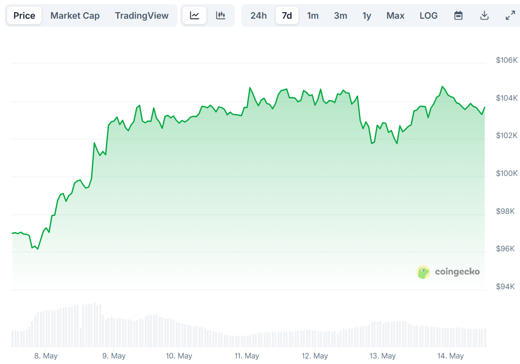 Bitcoin (BTC) Price