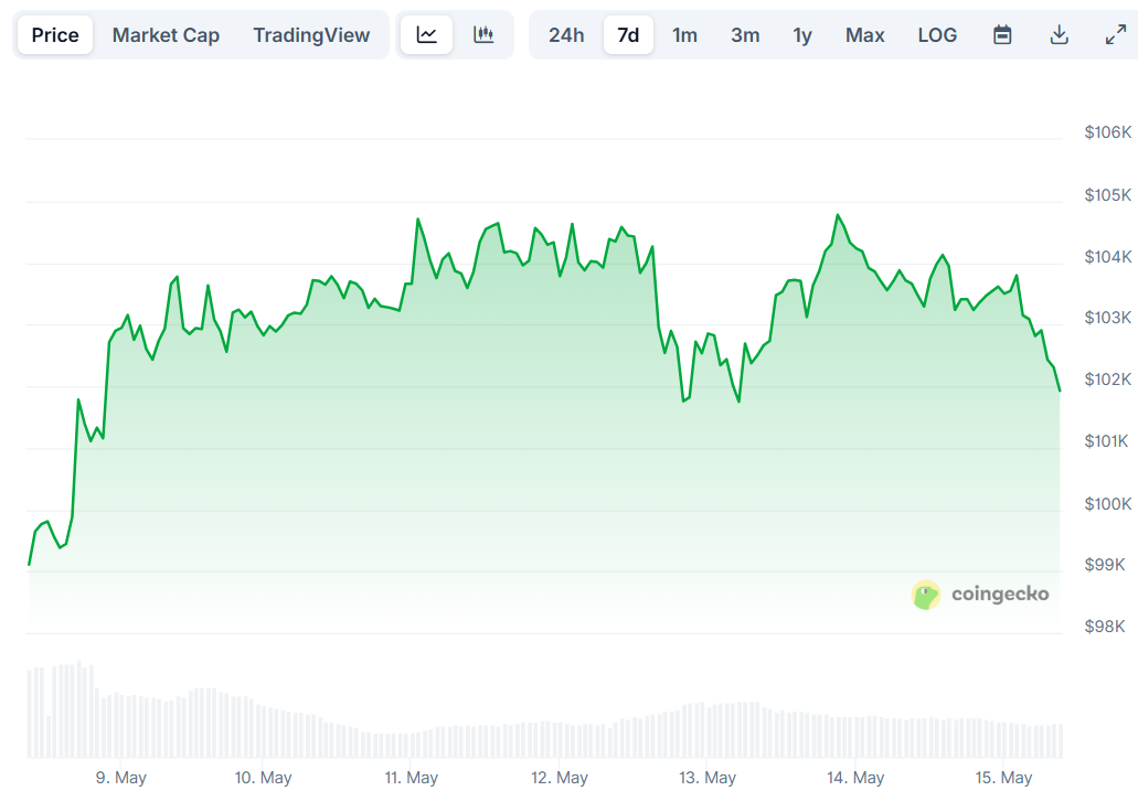 Bitcoin (BTC) Price