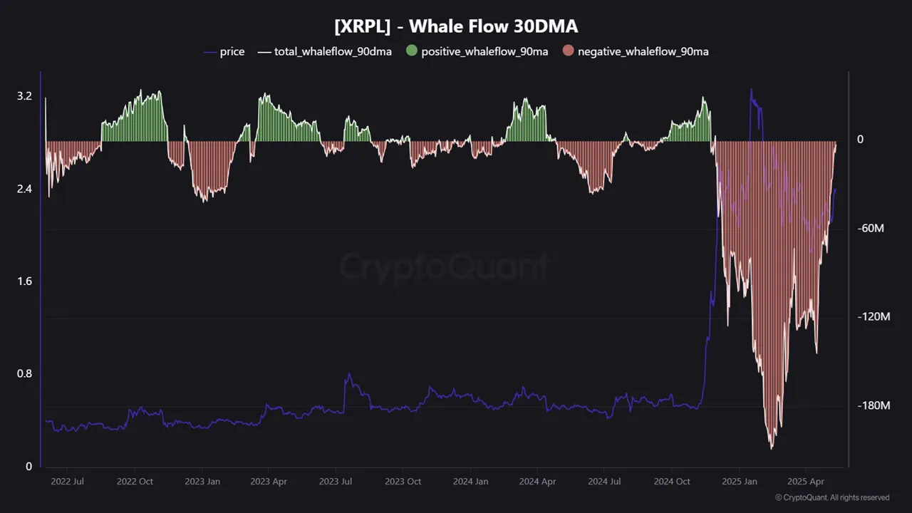 30-day Whale Flow chart